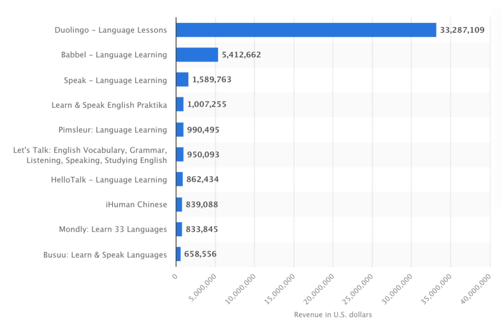 Leading language learning apps worldwide in 2024 by revenue Duolingo